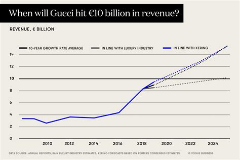 gucci performance|gucci annual report 2023.